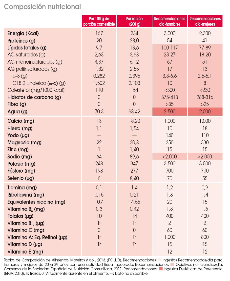 Nutricionista estudiar Composicion nutricional del pollo